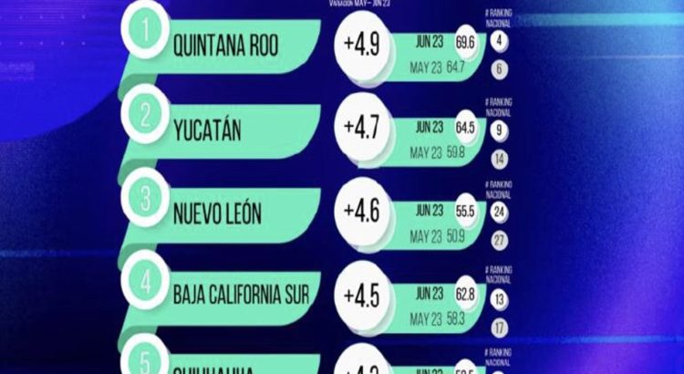 Crece aprobación de AMLO en Chihuahua