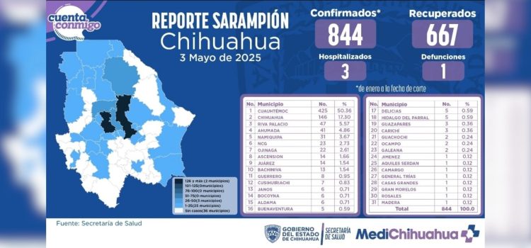 Registra Chihuahua 844 casos de sarampión; la mitad en Cuauhtémoc