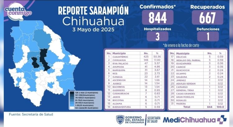 Registra Chihuahua 844 casos de sarampión; la mitad en Cuauhtémoc