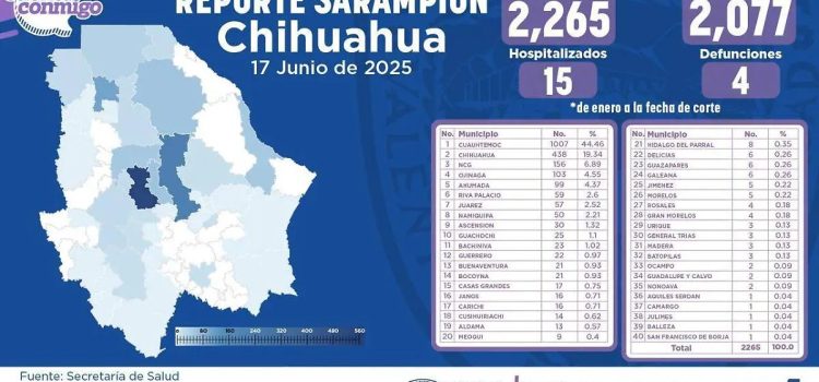 Suma el estado de Chihuahua 2 mil 265 casos confirmados de sarampión en lo que va del 2025