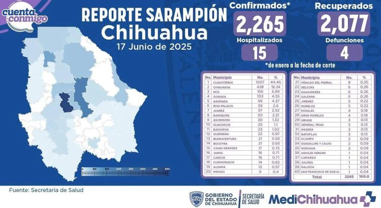 Suma el estado de Chihuahua 2 mil 265 casos confirmados de sarampión en lo que va del 2025