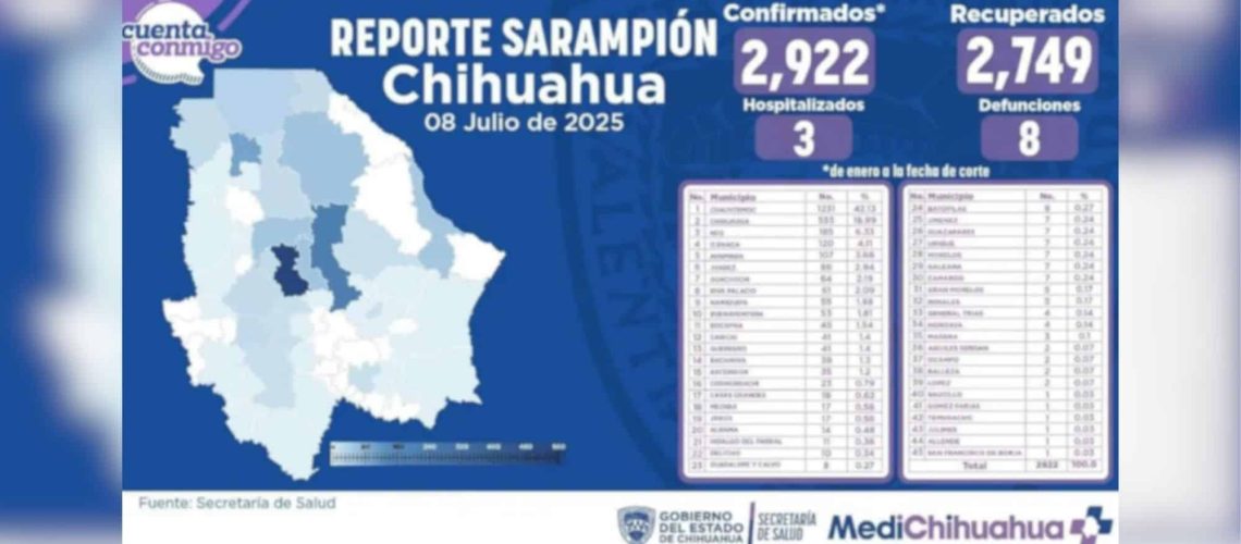 Baja a tres el número de personas hospitalizadas por sarampión en el estado de Chihuahua