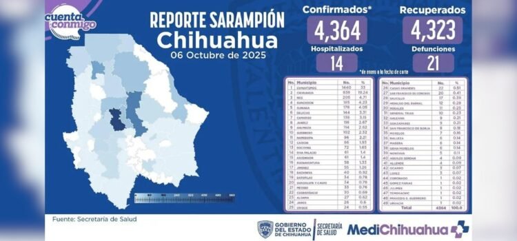 Durante el fin de semana, se sumaron 13 casos nuevos de sarampión en Chihuahua