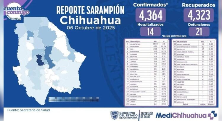 Durante el fin de semana, se sumaron 13 casos nuevos de sarampión en Chihuahua