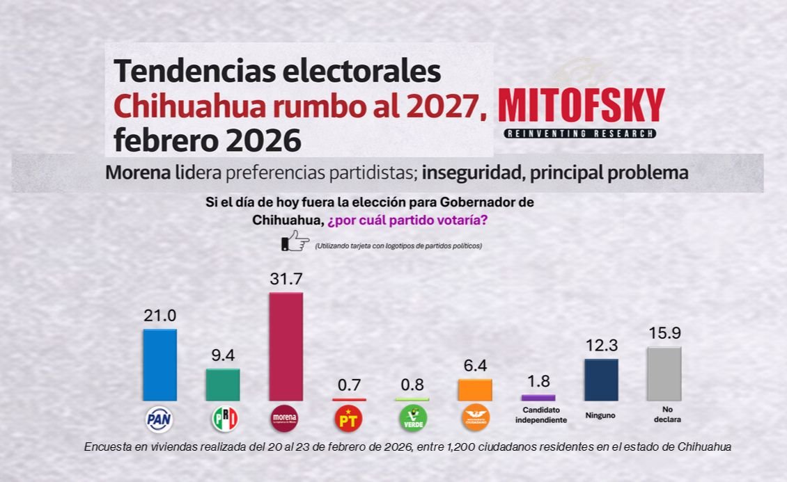 Tendencias electorales Chihuahua rumbo al 2027, febrero 2026